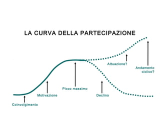 LA CURVA DELLA PARTECIPAZIONE
Coinvolgimento
Motivazione Declino
Picco massimo
Attuazione?
Andamento
ciclico?
 