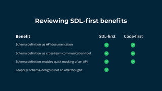 Reviewing SDL-ﬁrst beneﬁts
Beneﬁt
Schema deﬁnition as API documentation
SDL-ﬁrst Code-ﬁrst
Schema deﬁnition as cross-team ...