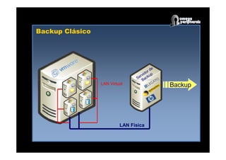 Backup Clásico
LAN Física
LAN Virtual Backup
 