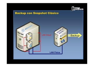 Backup con Snapshot Clásico
LAN Física
LAN Virtual Backup
 