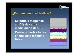 ¿Por que puedo virtualizar?
•• Si tengo 5 maquinasSi tengo 5 maquinas
al 15% de cargaal 15% de carga
media diaria de CPUmedia diaria de CPU
70
80
90
100
media diaria de CPUmedia diaria de CPU
•• Puedo ponerlas todasPuedo ponerlas todas
en una sola máquinaen una sola máquina
física.física.
0
10
20
30
40
50
60
 