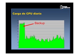 Carga de CPU diaria
80
90
100
Backup
0
10
20
30
40
50
60
70
 
