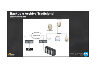 Backup e Archive Tradicional
Sistema de Fitas
 