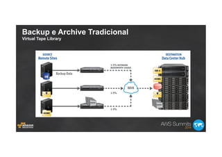 Backup e Archive Tradicional
Virtual Tape Library
 