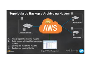 Topologia de Backup e Archive na Nuvem
1.  Filiais fazem backup na nuvem
2.  Data center principal faz backup na
nuvem
3.  Backup da nuvem na nuvem
4.  Backup de nuvem híbrida
 