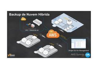 Backup de Nuvem Híbrida
VPC – Datacenter #4
Single GUI for Management
 