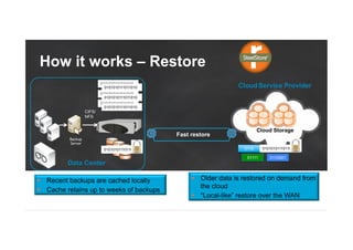 Cloud Service Provider
Cloud Storage
Data Center
Backup
Server
0101010111011010
0101010111011010
0101010111011010
0101010111011010
§  Recent backups are cached locally
§  Cache retains up to weeks of backups
§  Older data is restored on demand from
the cloud
§  “Local-like” restore over the WAN
Fast restore
010101011101101001100101010111011010
0101010111011010
0101010111011010
0101010111011010
01111 0110001
0110
From the customer perspective – it is just a simple local-like restore
010101011101101001010101110110100101010111011010
CIFS/
NFS
How it works – Restore
 