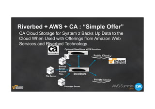 Riverbed + AWS + CA : “Simple Offer”
CA Cloud Storage for System z Backs Up Data to the
Cloud When Used with Offerings from Amazon Web
Services and Riverbed Technology
SteelStore
Backup
Server
Public Cloud
Private Cloud
Database Server
File Server
Archive
Files
X
Optional SteelStore at DR location
 