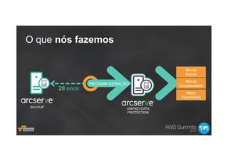 O que nós fazemos
20 anos
PRÓXIMA GERAÇÃO
Menos
Riscos
Menos
Complexidade
Maior
Capacidade
BACKUP UNIFIED DATA
PROTECTION
 