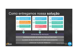 ESTRATÉGIA DE PROTEÇÃO
PLANO 2
Tarefa de backup de
VMs vSphere
Tarefa de Virtual
Standby
Tarefa de replicação
PLANO 1
Tarefa de backup de
servidores Windows
Tarefa de cópia de
arquivos para a nuvem
Tarefa de Replicação
PLANO 3
Tarefa de backup de
VMs Hyper-V
Tarefa de Replicação
Tarefa de Replicação
DIVERSAS OPÇÕES DE TAREFAS PARA AUTOMATIZAR
ALCANCE OS SEUS NÍVEIS DE RTO/RPO MAIS EXIGENTES
LÓGICA DE “FLUXO DE TRABALHO”
Como entregamos nossa solução
 