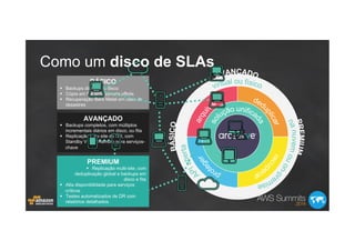 BÁSICO
§  Backups diários em disco
§  Cópia em fita armazenada offsite
§  Recuperação Bare Metal em caso de
desastres
AVANÇADO
§  Backups completos, com múltiplos
incrementais diários em disco, ou fita
§  Replicação para site de DR, com
Standby Virtual Remoto para serviços-
chave
PREMIUM
§  Replicação multi-site, com
deduplicação global e backups em
disco e fita
§  Alta disponibilidade para serviços
críticos
§  Testes automatizados de DR com
relatórios detalhados
Como um disco de SLAs
 