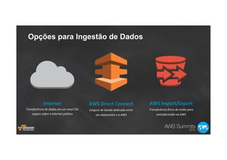 Opções para Ingestão de Dados
AWS	
  Direct	
  Connect	
  
Largura	
  de	
  banda	
  dedicada	
  entre	
  
seu	
  datacenter	
  e	
  a	
  AWS	
  
Internet	
  
Transferência	
  de	
  dados	
  em	
  um	
  túnel	
  SSL	
  
seguro	
  sobre	
  a	
  Internet	
  pública	
  
AWS	
  Import/Export	
  
Transferência	
  ;sica	
  de	
  mídia	
  para	
  
entrada/saída	
  na	
  AWS	
  
 