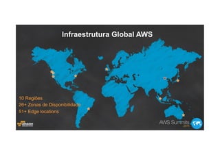 Infraestrutura Global AWS
10 Regiões
26+ Zonas de Disponibilidade
51+ Edge locations
 