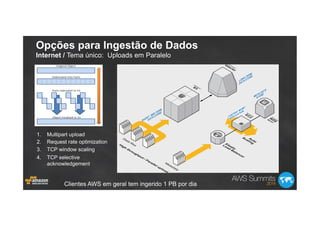 Opções para Ingestão de Dados
Internet / Tema único: Uploads em Paralelo
1.  Multipart upload
2.  Request rate optimization
3.  TCP window scaling
4.  TCP selective
acknowledgement
Clientes AWS em geral tem ingerido 1 PB por dia
 