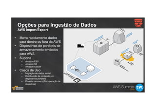 Opções para Ingestão de Dados
AWS Import/Export
•  Mova rapidamente dados
para dentro ou fora da AWS
•  Dispositivos de portáteis de
armazenamento enviados
para AWS
•  Suporta
–  Amazon EBS
–  Amazon S3
–  Amazon Glacier
•  Casos de Uso
–  Migração de dados inicial
–  Distribuição de conteúdo por
dispositivos portáteis
–  Disaster recovery (Recuperação de
desastres)
 