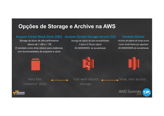 Opções de Storage e Archive na AWS
Amazon	
  Simple	
  Storage	
  Service	
  (S3)	
  
Storage	
  de	
  objeto	
  de	
  alta	
  escalabilidade	
  
1	
  byte	
  a	
  5	
  TB	
  por	
  objeto	
  
99.999999999%	
  	
  de	
  durabilidade	
  
Amazon	
  Elas=c	
  Block	
  Store	
  (EBS)	
  
Storage de bloco de alta performance
discos de 1 GB a 1 TB
É montado como drive (disco) para instâncias
com funcionalidades de snapshot e clone
Amazon	
  Glacier	
  
Archive	
  de	
  objeto	
  de	
  longo	
  prazo	
  
Custo	
  muito	
  baixo	
  por	
  gigabyte	
  	
  
99.999999999%	
  de	
  durabilidade	
  
 