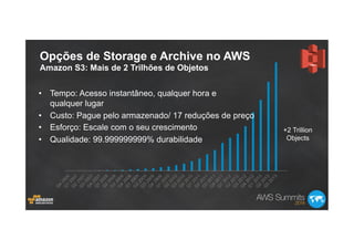 Opções de Storage e Archive no AWS
Amazon S3: Mais de 2 Trilhões de Objetos
•  Tempo: Acesso instantâneo, qualquer hora e
qualquer lugar
•  Custo: Pague pelo armazenado/ 17 reduções de preço
•  Esforço: Escale com o seu crescimento
•  Qualidade: 99.999999999% durabilidade
+2 Trillion
Objects
 