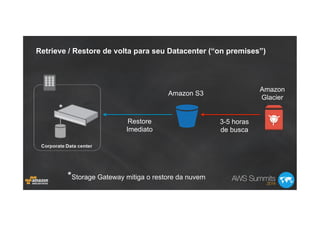Retrieve / Restore de volta para seu Datacenter (“on premises”)
Amazon
Glacier
Amazon S3
3-5 horas
de busca
Restore
Imediato
*Storage Gateway mitiga o restore da nuvem
 