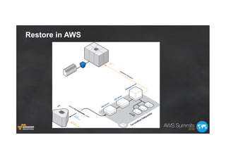Restore in AWS
 