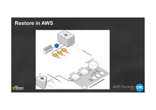 Restore in AWS
 
