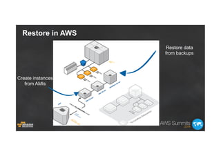 Create instances
from AMIs
Restore data
from backups
Restore in AWS
 
