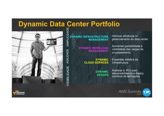 Dynamic Data Center Portfolio
VISIBILIDADEAGILIDADESIMPLICIDADE
DYNAMIC
CLOUD SERVICES
DYNAMIC WORKLOAD
MANAGEMENT
DYNAMIC INFRASTRUCTURE
MANAGEMENT
DYNAMIC
DEVOPS
Expansão elástica da
infraestrutura
Acelerar o ROI com
desenvolvimento e deploy
contínuo de aplicações
Aumentar portabilidade e
visibilidade das cargas de
processamento
Otimizar eficiência no
gerenciamento do data center
 