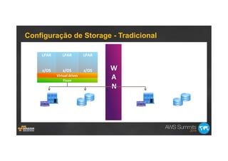 W	
  
A	
  
N	
  
LPAR	
  
	
  
	
  
z/OS	
  
	
  
LPAR	
  
	
  
	
  
z/OS	
  
LPAR	
  
	
  
	
  
z/OS	
  
Ficon	
  
Virtual	
  drives	
  
Tape	
  Library	
  
PRIMARY	
  
3390	
  DASD	
  Subsystem	
  
Volser	
  Ranges	
  
VV0000-­‐VV4999	
  
Tape	
  Library	
  
DUPLEX	
  
3390	
  DASD	
  Subsystem	
  (Mirror)	
  
Volser	
  Ranges	
  
VV0000-­‐VV4999	
  
Configuração de Storage - Tradicional
 