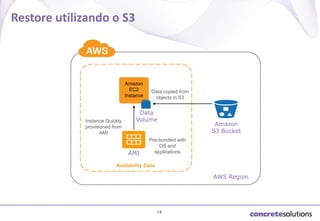Restore utilizando o S3

Amazon
EC2
Instance

Instance Quickly
provisioned from
AMI

Data copied from
objects in S3

Data
Volume

AMI

Amazon
S3 Bucket

Pre-bundled with
OS and
applications

Availability Zone

AWS Region

14

 