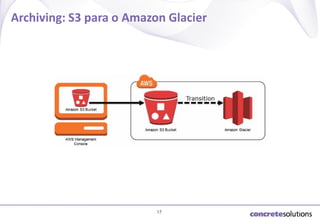 Archiving: S3 para o Amazon Glacier

17

 