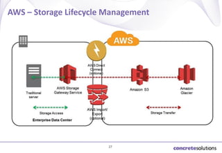 AWS – Storage Lifecycle Management

27

 