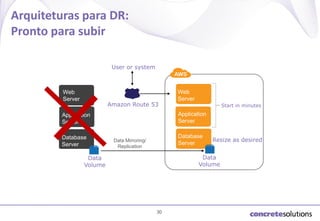 Arquiteturas para DR:
Pronto para subir
User or system

Web
Server

Amazon Route 53

Start in minutes

Application
Server

Application
Server
Database
Server

Web
Server

Database
Server

Data Mirroring/
Replication

Resize as desired

Data
Volume

Data
Volume

30

 