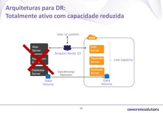Arquiteturas para DR:
Totalmente ativo com capacidade reduzida
User or system

Web
Server

Amazon Route 53

Application
Server

Application
Server

Database
Server

Web
Server

Database
Server

Data Mirroring/
Replication

Data
Volume

Data
Volume

34

Low capacity

 
