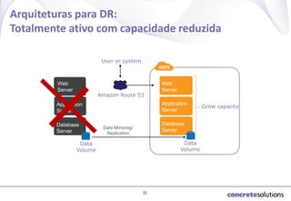 Arquiteturas para DR:
Totalmente ativo com capacidade reduzida
User or system

Web
Server

Amazon Route 53

Application
Server

Application
Server

Database
Server

Web
Server

Database
Server

Data Mirroring/
Replication

Data
Volume

Data
Volume

35

Grow capacity

 