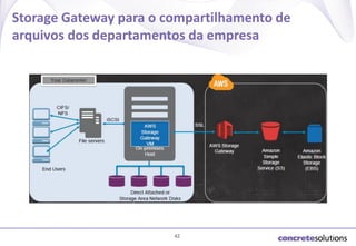 Storage Gateway para o compartilhamento de
arquivos dos departamentos da empresa

42

 