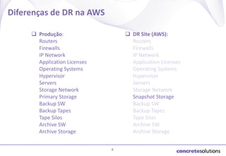 Diferenças de DR na AWS
 Produção:
Routers
Firewalls
IP Network
Application Licenses
Operating Systems
Hypervisor
Servers
Storage Network
Primary Storage
Backup SW
Backup Tapes
Tape Silos
Archive SW
Archive Storage

 DR Site (AWS):
Routers
Firewalls
IP Network
Application Licenses
Operating Systems
Hypervisor
Servers
Storage Network
Snapshot Storage
Backup SW
Backup Tapes
Tape Silos
Archive SW
Archive Storage
5

 
