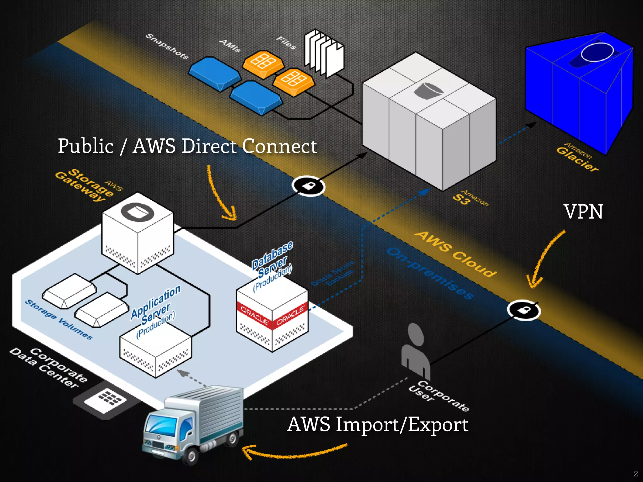 VPN
Public / AWS Direct Connect
AWS Import/Export
z
 