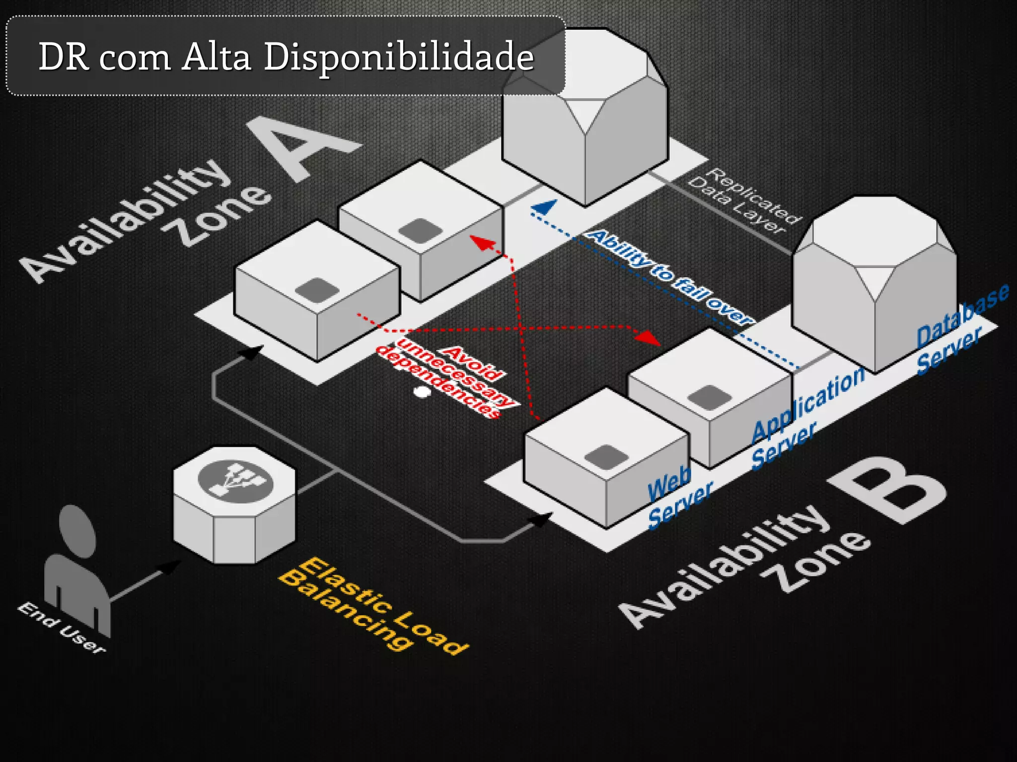 DR com Alta Disponibilidade
 