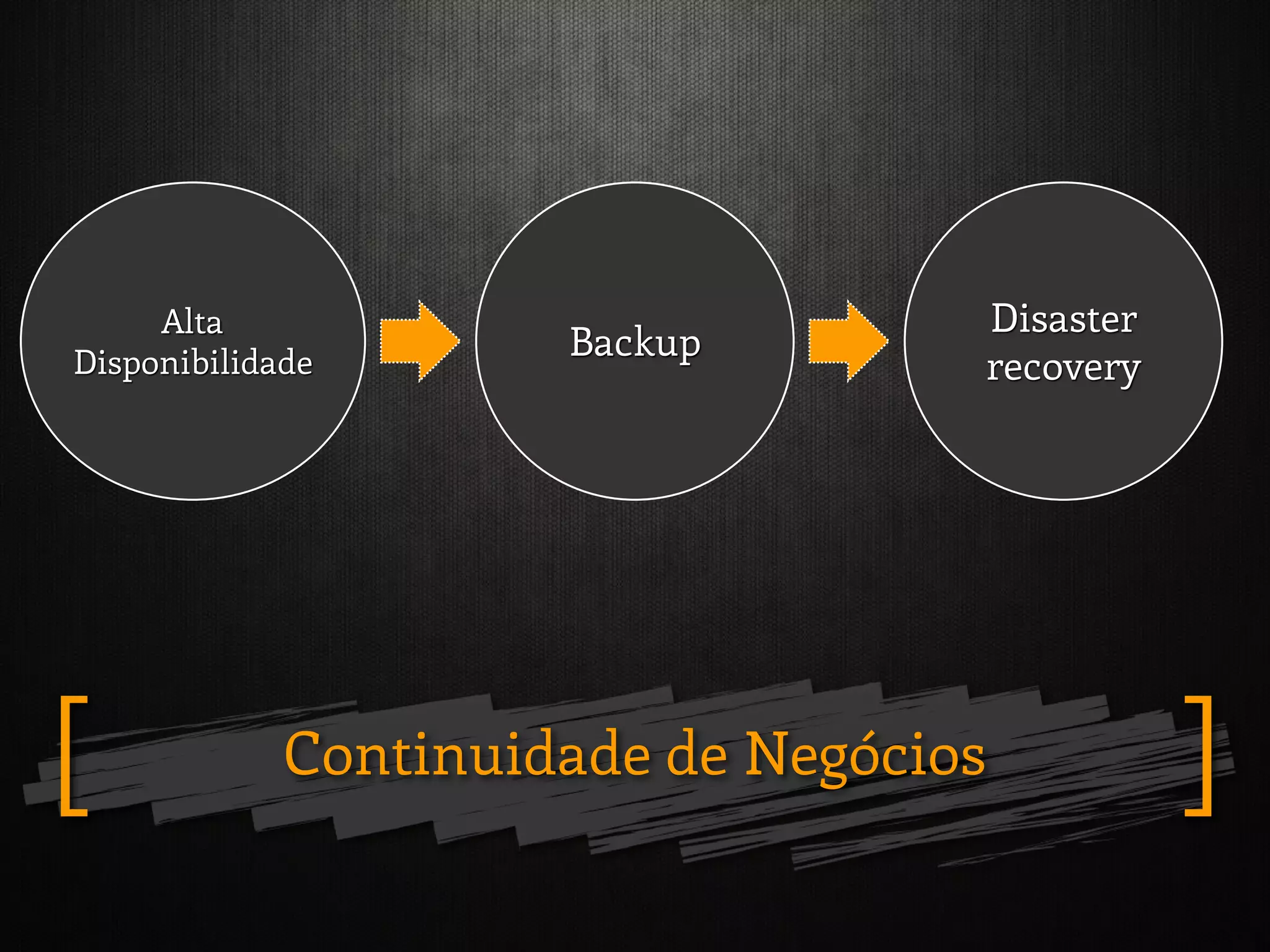 Continuidade de Negócios ][
Alta
Disponibilidade
Backup
Disaster
recovery
 