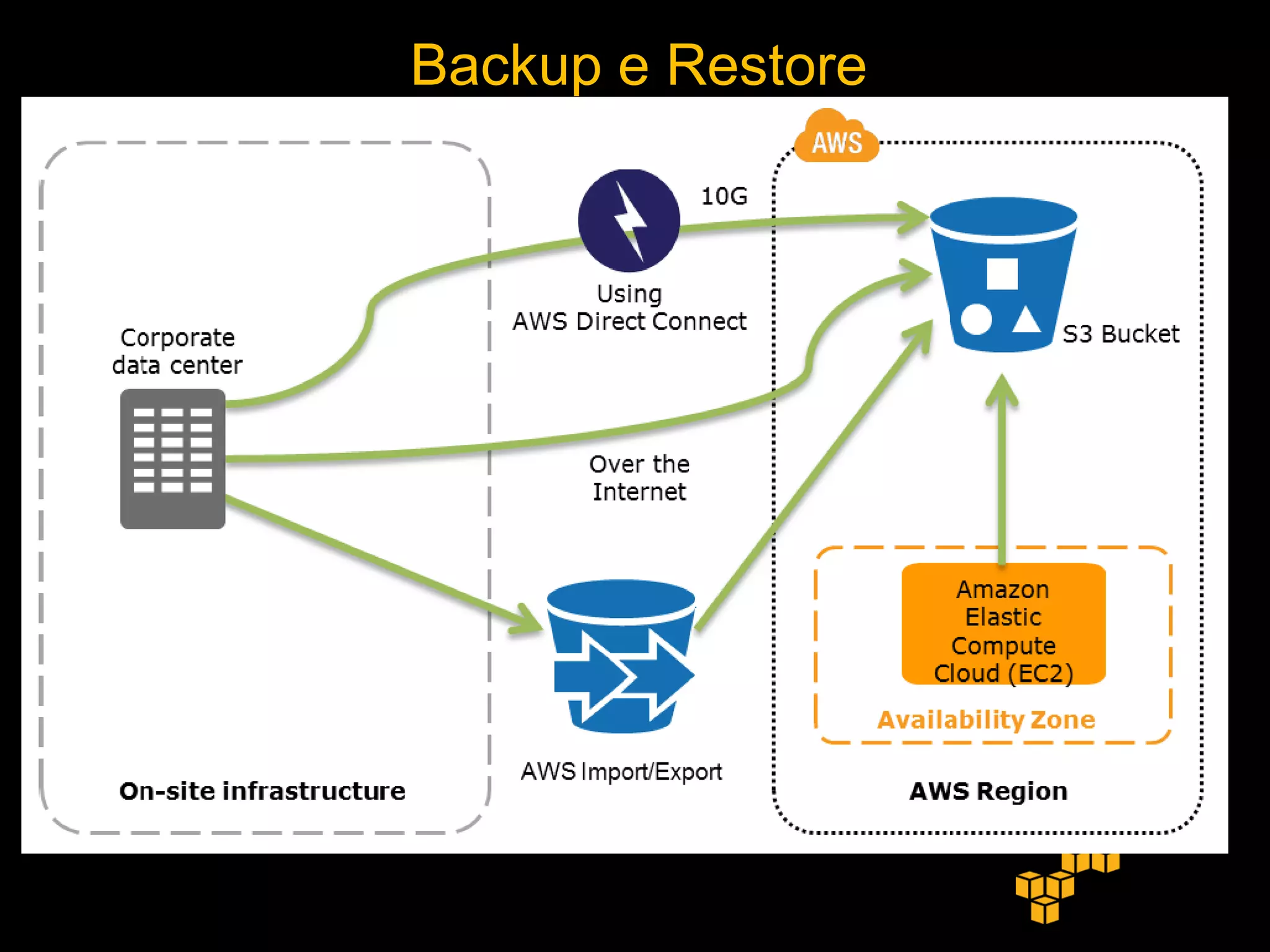 Backup e Restore
 