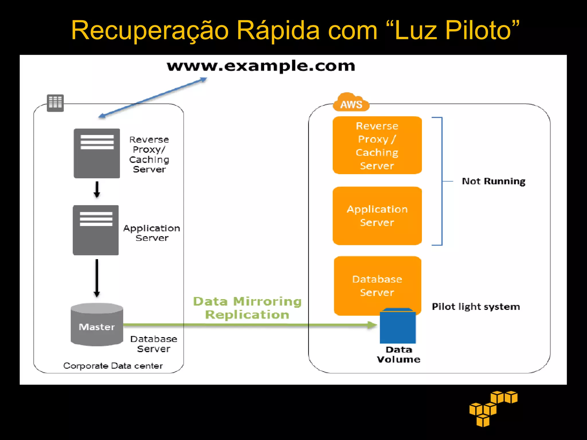 Recuperação Rápida com “Luz Piloto”
 