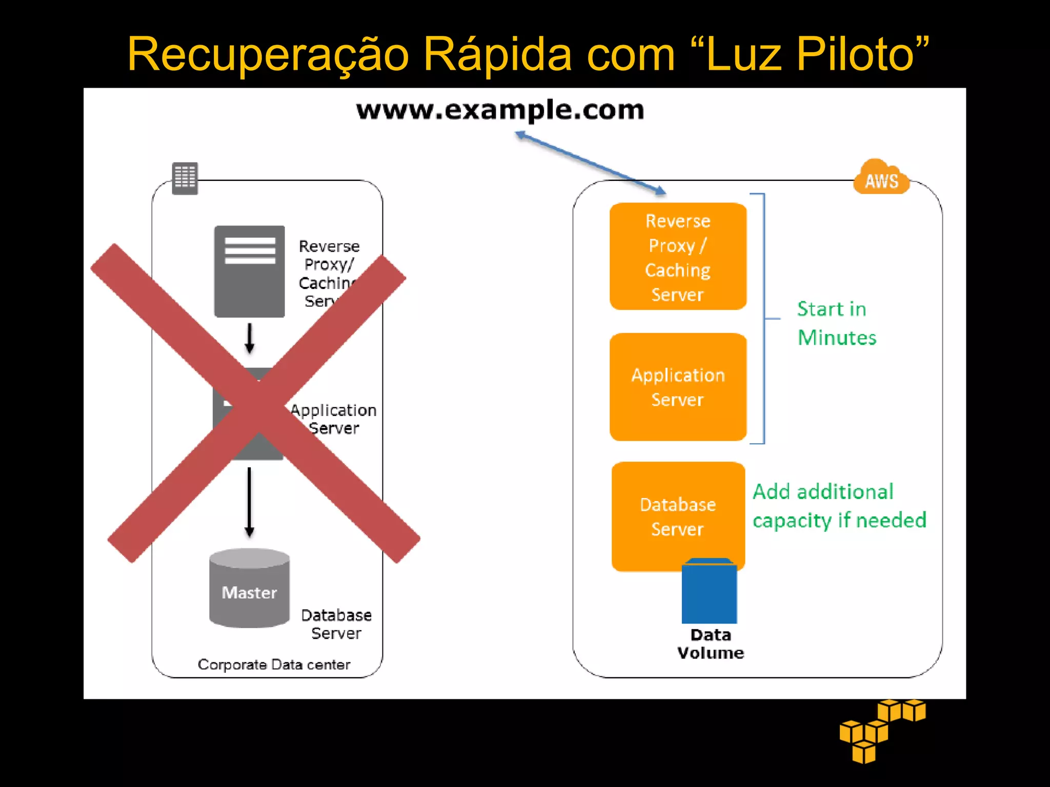 Recuperação Rápida com “Luz Piloto”
 