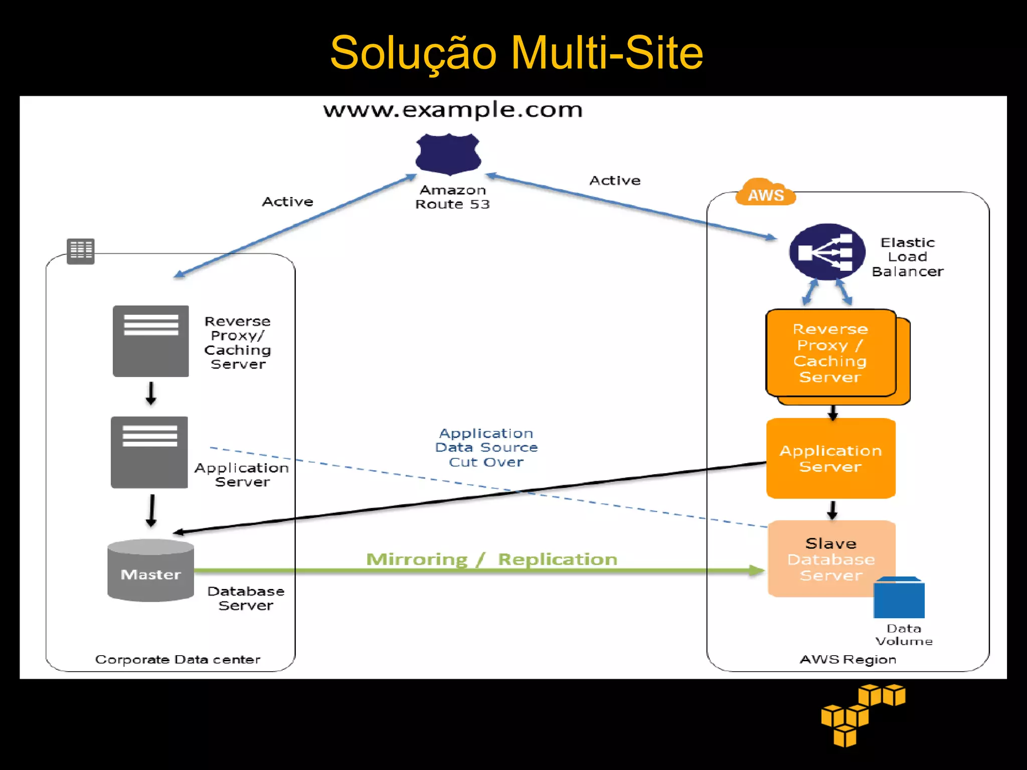 Solução Multi-Site
 