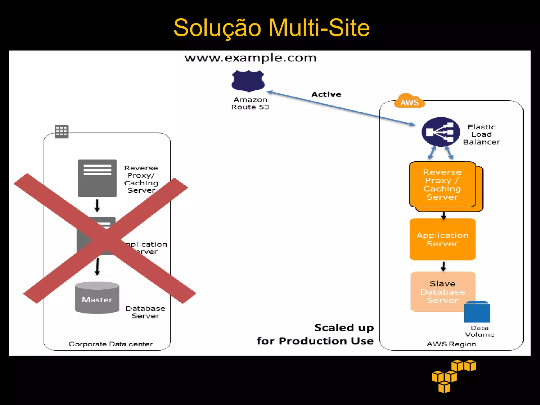 Solução Multi-Site
 