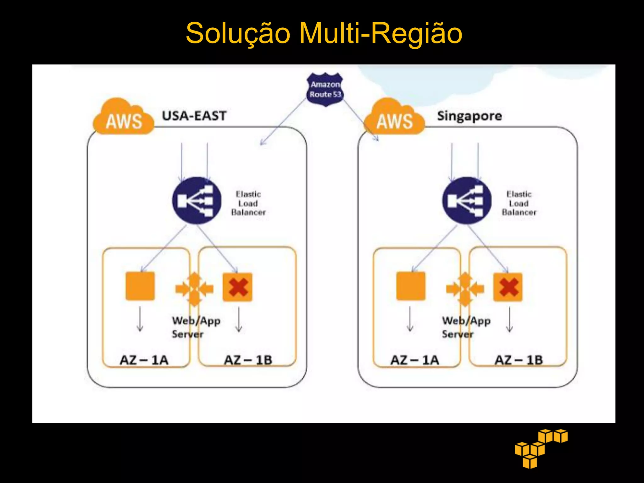 Solução Multi-Região
 