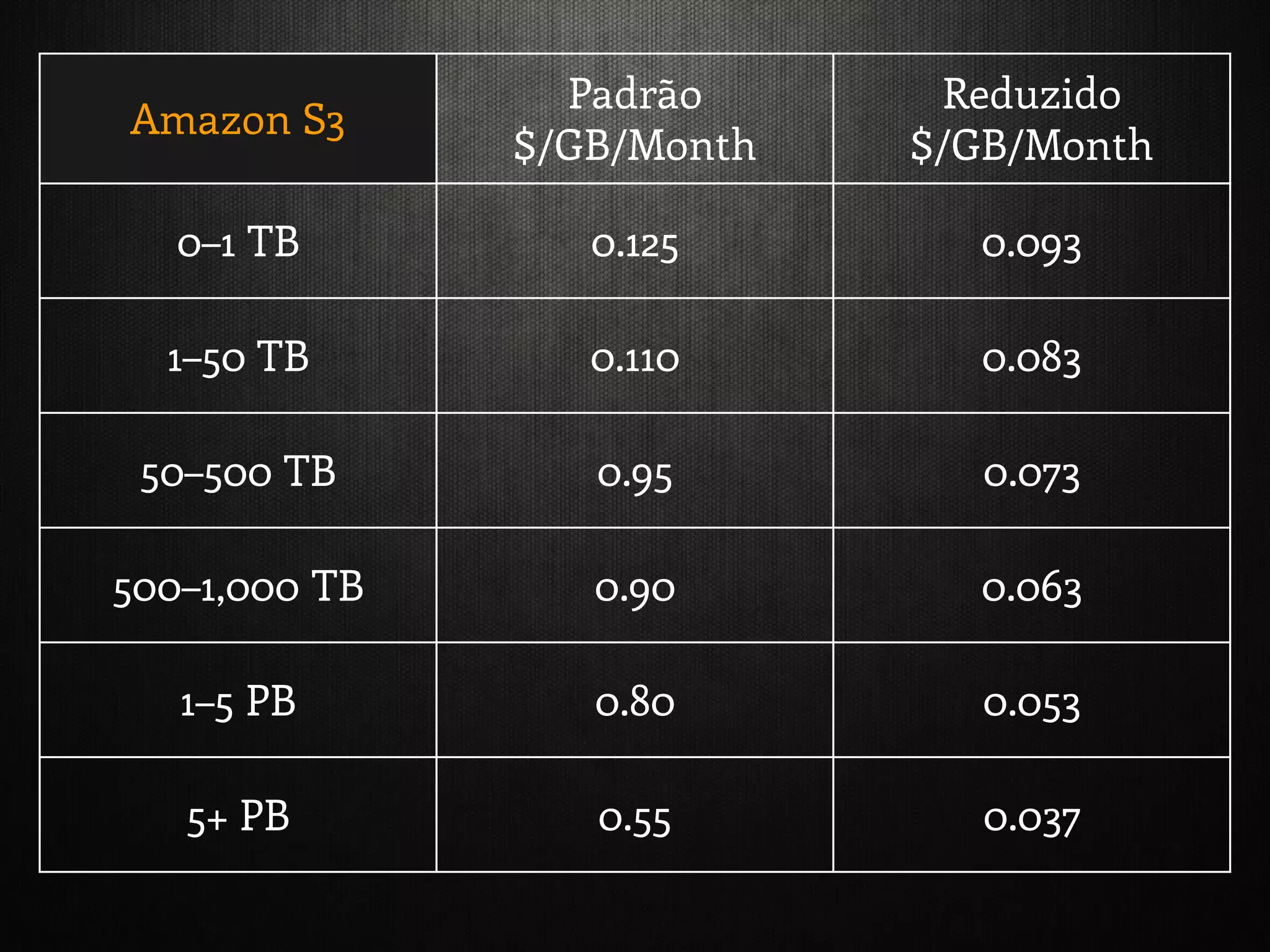 0–1 TB 0.125 0.093
1–50 TB 0.110 0.083
50–500 TB 0.95 0.073
500–1,000 TB 0.90 0.063
1–5 PB 0.80 0.053
5+ PB 0.55 0.037
Amazon S3
Padrão
$/GB/Month
Reduzido
$/GB/Month
 
