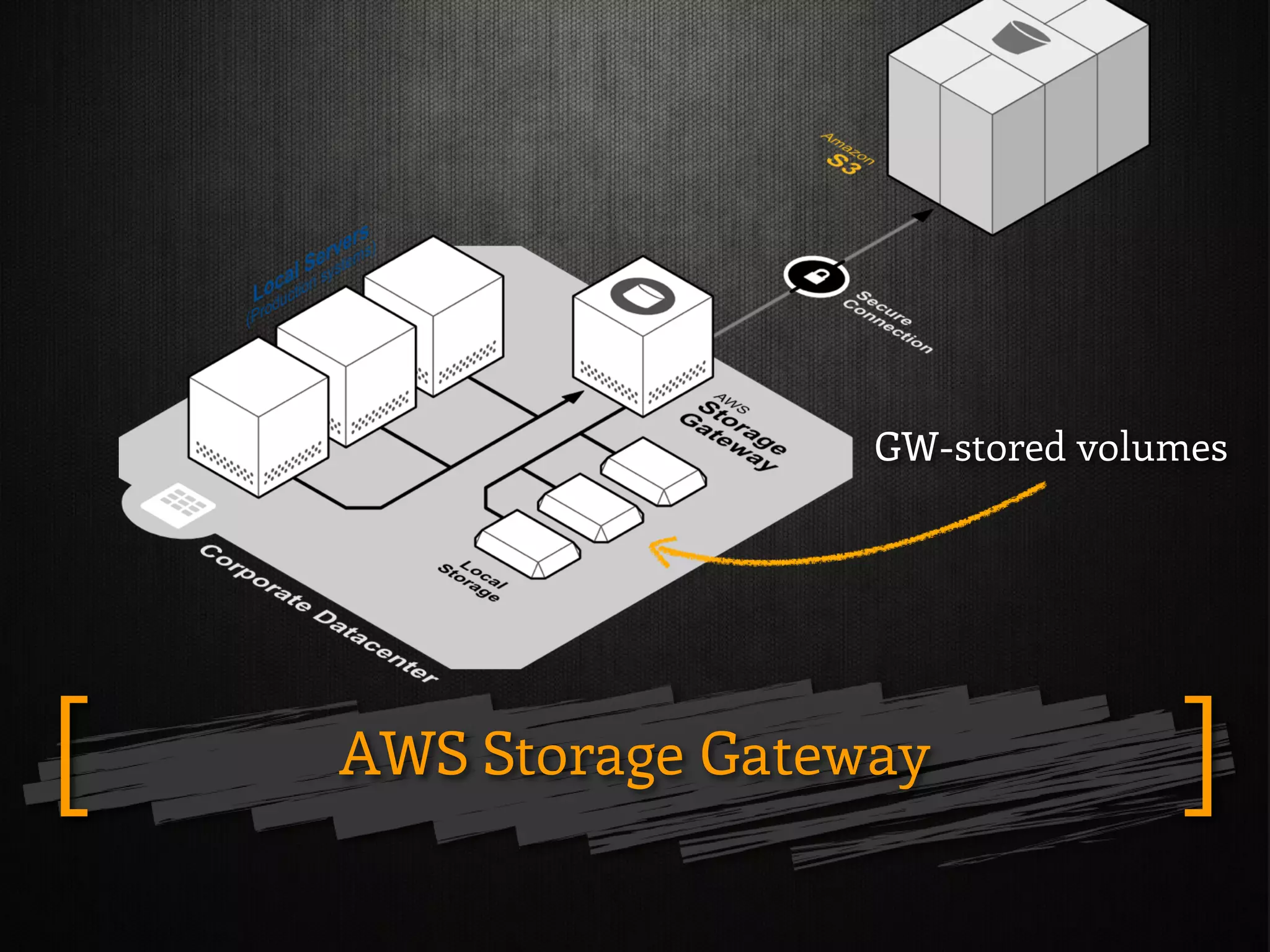 AWS Storage Gateway ][
GW-stored volumes
 