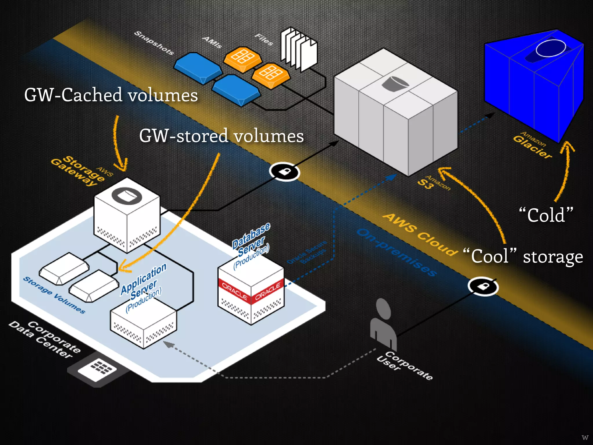 GW-Cached volumes
GW-stored volumes
“Cool” storage
“Cold”
w
 