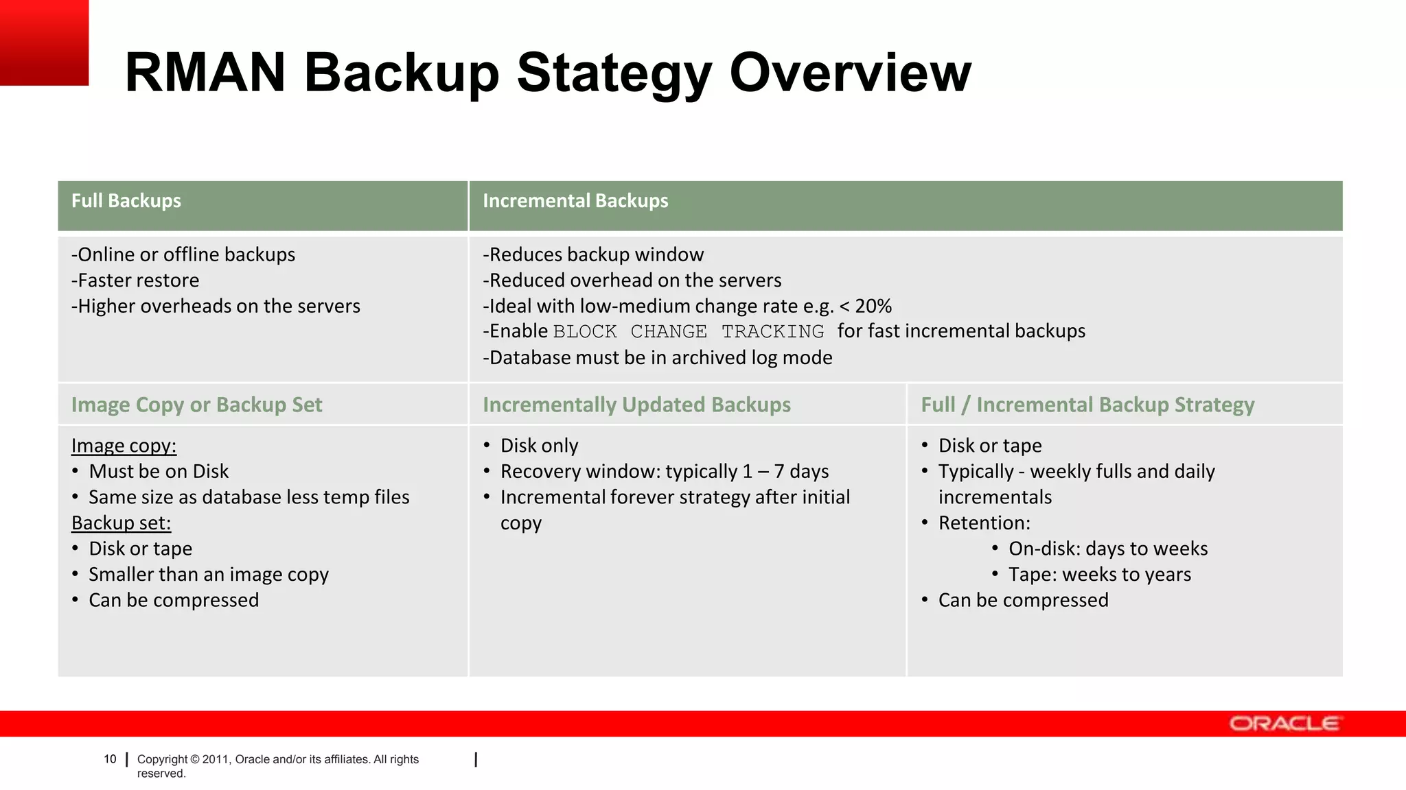 10 Copyright © 2011, Oracle and/or its affiliates. All rights
reserved.
RMAN Backup Stategy Overview
Full Backups Incremental Backups
-Online or offline backups
-Faster restore
-Higher overheads on the servers
-Reduces backup window
-Reduced overhead on the servers
-Ideal with low-medium change rate e.g. < 20%
-Enable BLOCK CHANGE TRACKING for fast incremental backups
-Database must be in archived log mode
Image Copy or Backup Set Incrementally Updated Backups Full / Incremental Backup Strategy
Image copy:
• Must be on Disk
• Same size as database less temp files
Backup set:
• Disk or tape
• Smaller than an image copy
• Can be compressed
• Disk only
• Recovery window: typically 1 – 7 days
• Incremental forever strategy after initial
copy
• Disk or tape
• Typically - weekly fulls and daily
incrementals
• Retention:
• On-disk: days to weeks
• Tape: weeks to years
• Can be compressed
 