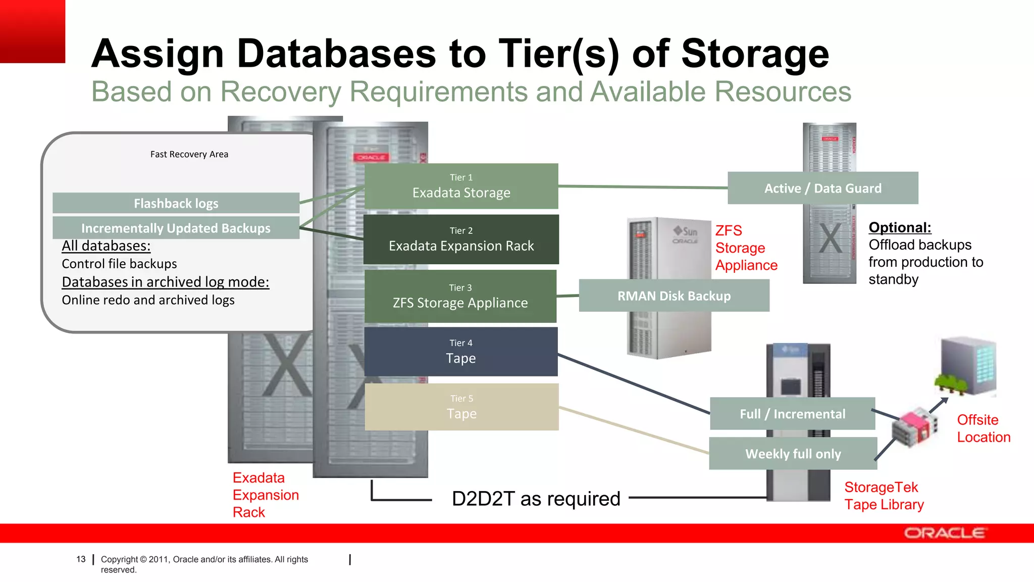 13 Copyright © 2011, Oracle and/or its affiliates. All rights
reserved.
Fast Recovery Area
All databases:
Control file backups
Databases in archived log mode:
Online redo and archived logs
Assign Databases to Tier(s) of Storage
Based on Recovery Requirements and Available Resources
Tier 5
Tape
Weekly full only
D2D2T as required
Tier 1
Exadata Storage
Incrementally Updated Backups
Flashback logs
Active / Data Guard
Optional:
Offload backups
from production to
standbyTier 3
ZFS Storage Appliance RMAN Disk Backup
ZFS
Storage
Appliance
Tier 2
Exadata Expansion Rack
Exadata
Expansion
Rack
Tier 4
Tape
Full / Incremental
StorageTek
Tape Library
Offsite
Location
 
