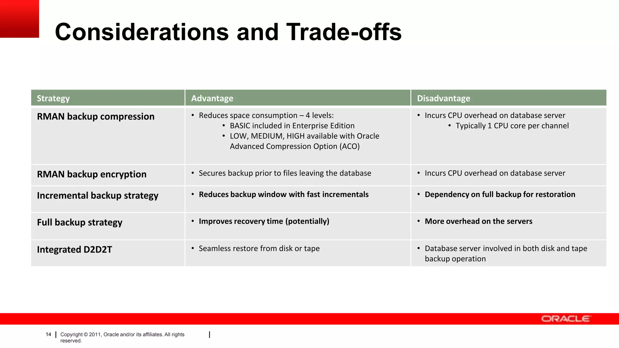 14 Copyright © 2011, Oracle and/or its affiliates. All rights
reserved.
Considerations and Trade-offs
Strategy Advantage Disadvantage
RMAN backup compression • Reduces space consumption – 4 levels:
• BASIC included in Enterprise Edition
• LOW, MEDIUM, HIGH available with Oracle
Advanced Compression Option (ACO)
• Incurs CPU overhead on database server
• Typically 1 CPU core per channel
RMAN backup encryption • Secures backup prior to files leaving the database • Incurs CPU overhead on database server
Incremental backup strategy • Reduces backup window with fast incrementals • Dependency on full backup for restoration
Full backup strategy • Improves recovery time (potentially) • More overhead on the servers
Integrated D2D2T • Seamless restore from disk or tape • Database server involved in both disk and tape
backup operation
 